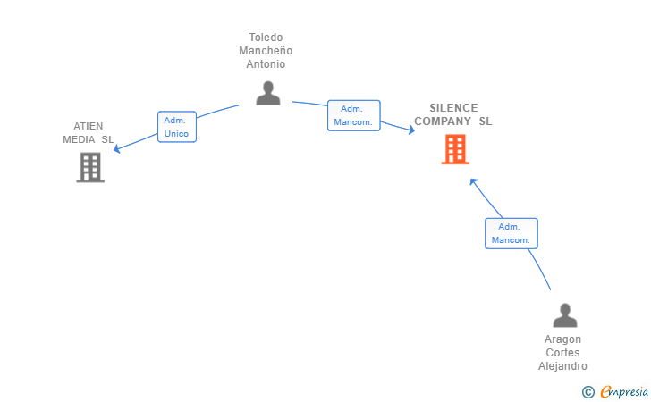 Vinculaciones societarias de SILENCE COMPANY SL