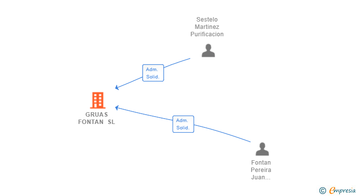 Vinculaciones societarias de GRUAS FONTAN SL