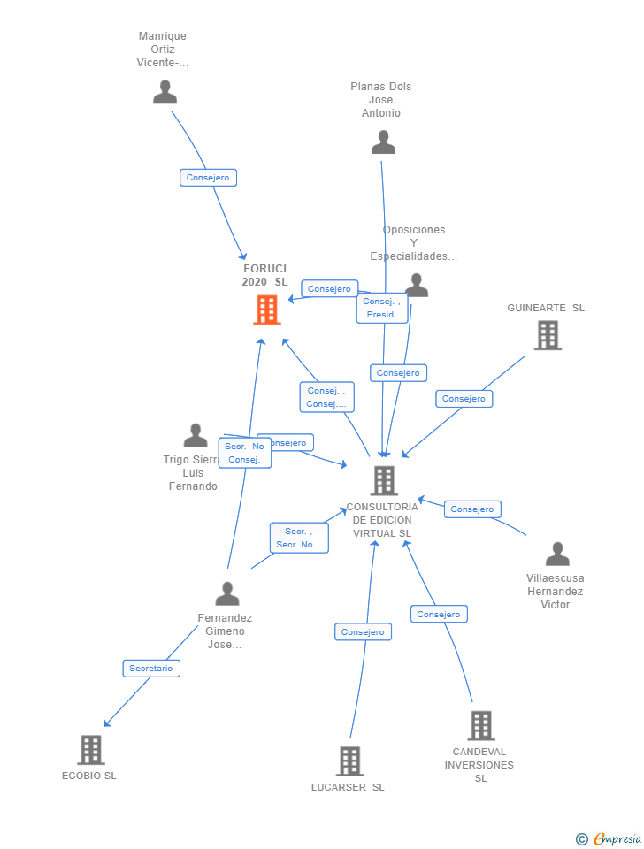 Vinculaciones societarias de FORUCI 2020 SL