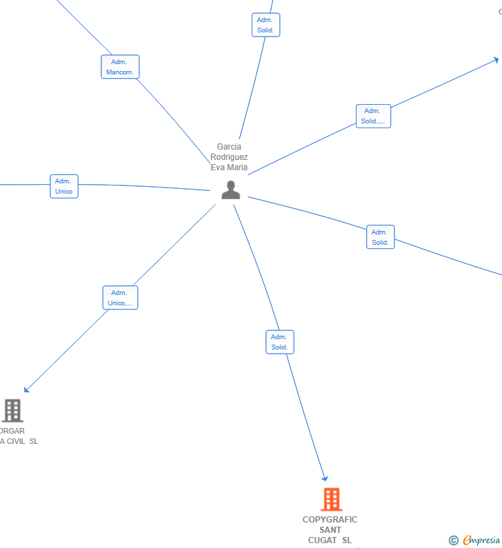 Vinculaciones societarias de COPYGRAFIC SANT CUGAT SL