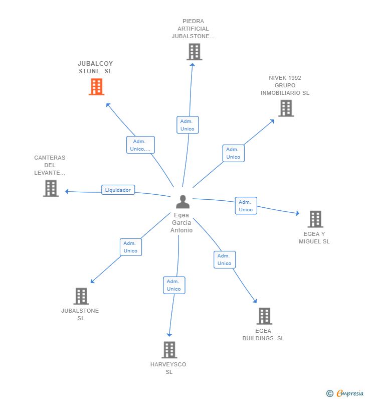 Vinculaciones societarias de JUBALCOY STONE SL