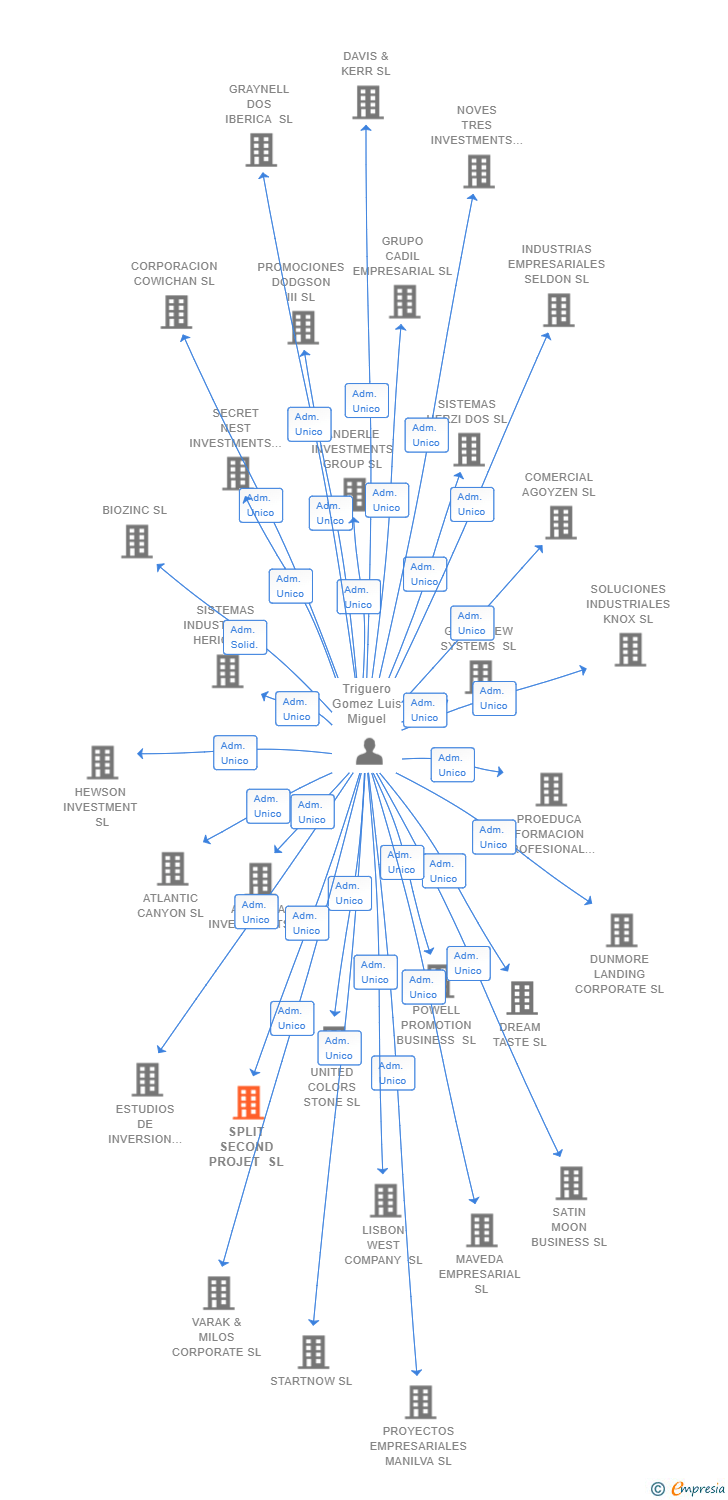 Vinculaciones societarias de SPLIT SECOND PROJET SL