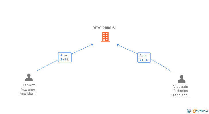 Vinculaciones societarias de DEYC 2000 SL