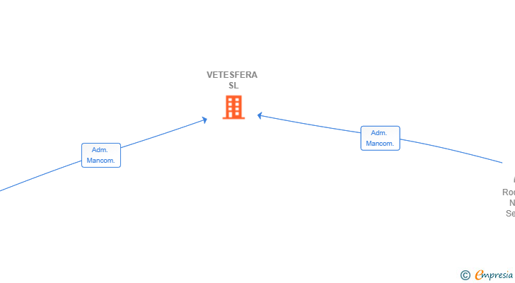 Vinculaciones societarias de VETESFERA SL