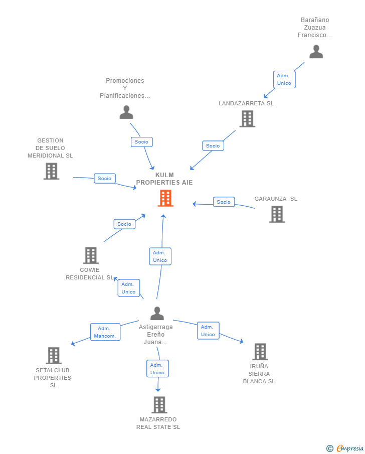 Vinculaciones societarias de KULM PROPIERTIES AIE