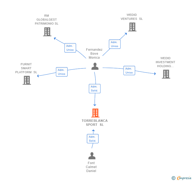 Vinculaciones societarias de TORREBLANCA SPORT SL