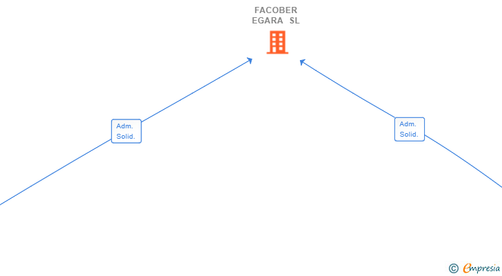 Vinculaciones societarias de FACOBER EGARA SL