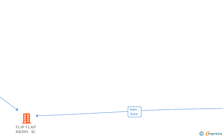 Vinculaciones societarias de FLIP FLAP RADIO SL