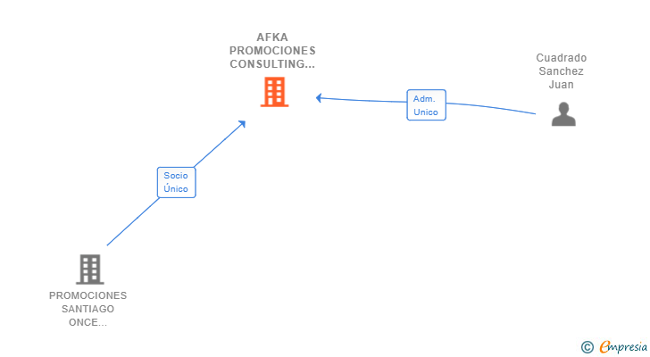 Vinculaciones societarias de AFKA PROMOCIONES CONSULTING INMOBILIARIA SL
