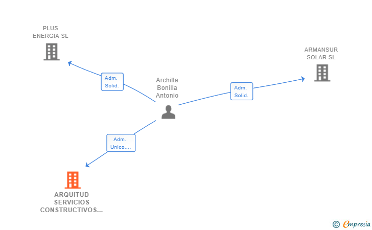 Vinculaciones societarias de ARQUITUD SERVICIOS CONSTRUCTIVOS SL