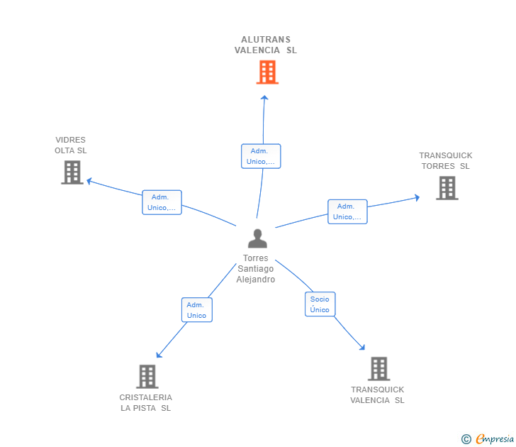Vinculaciones societarias de ALUTRANS VALENCIA SL