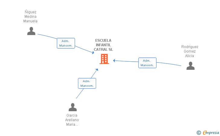 Vinculaciones societarias de ESCUELA INFANTIL CATRAL SL