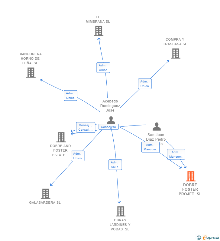 Vinculaciones societarias de DOBRE FOSTER PROJET SL