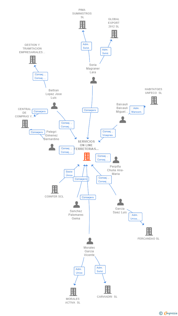 Vinculaciones societarias de SERVICIOS ON LINE FERRETERIAS DE PROXIMIDAD SL