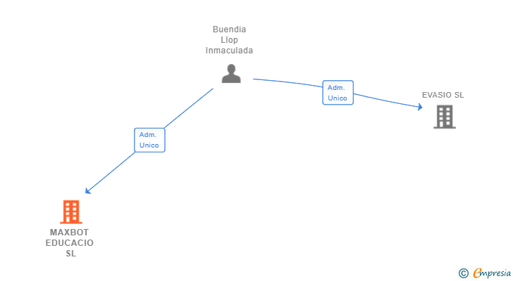 Vinculaciones societarias de MAXBOT EDUCACIO SL
