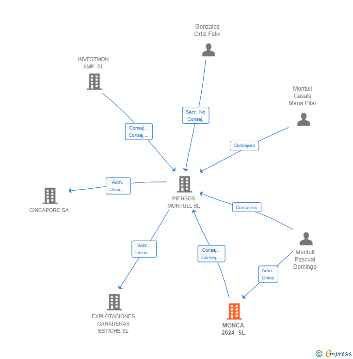 Vinculaciones societarias de MONCA 2024 SL