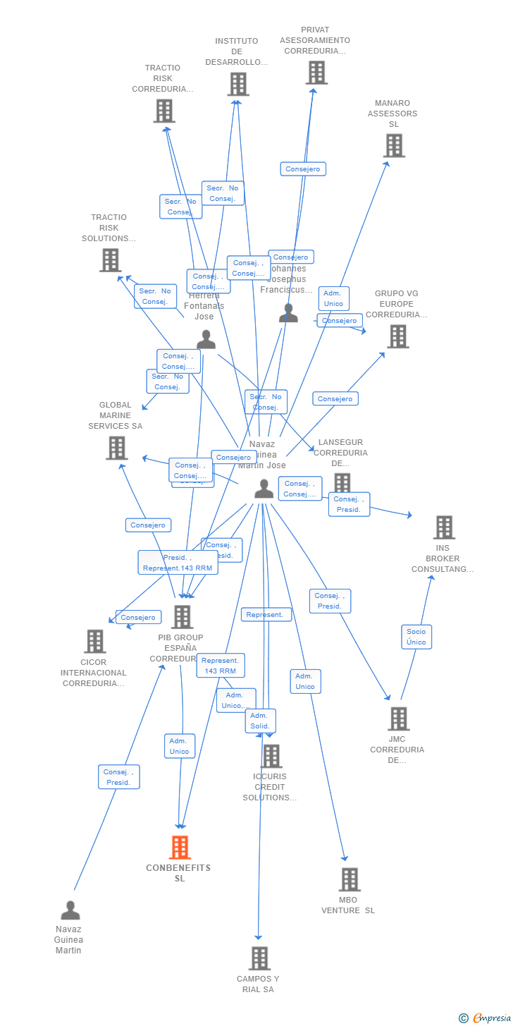 Vinculaciones societarias de CONBENEFITS SL