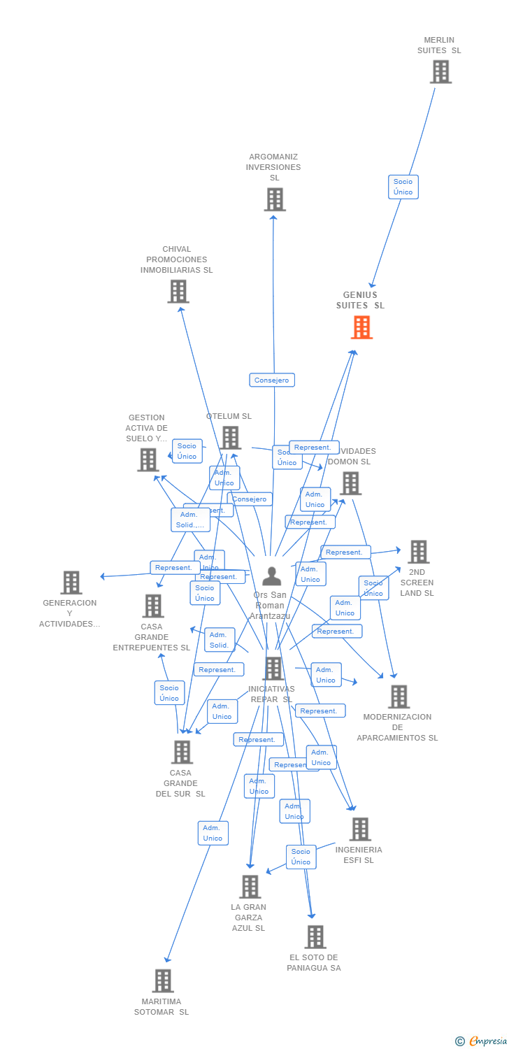 Vinculaciones societarias de GENIUS SUITES SL