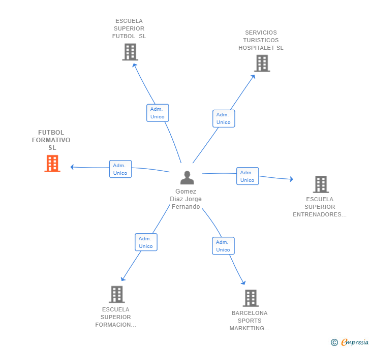 Vinculaciones societarias de FUTBOL FORMATIVO SL