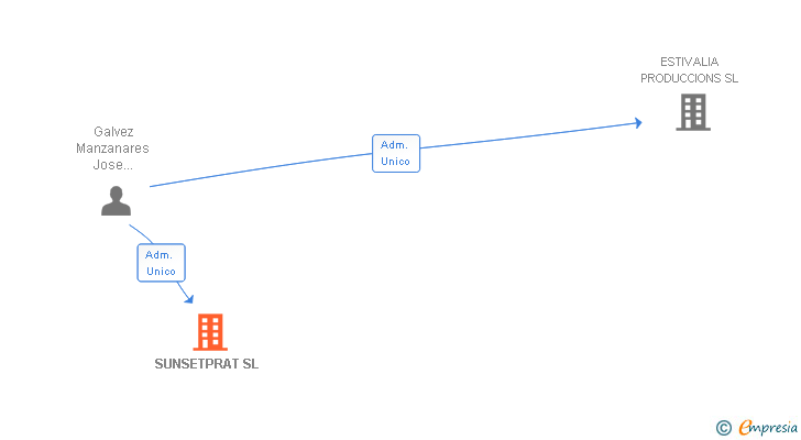 Vinculaciones societarias de SUNSETPRAT SL