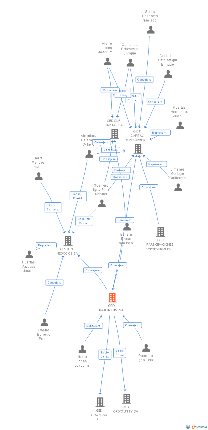 Vinculaciones societarias de BUENAVISTA EQUITY PARTNERS SL