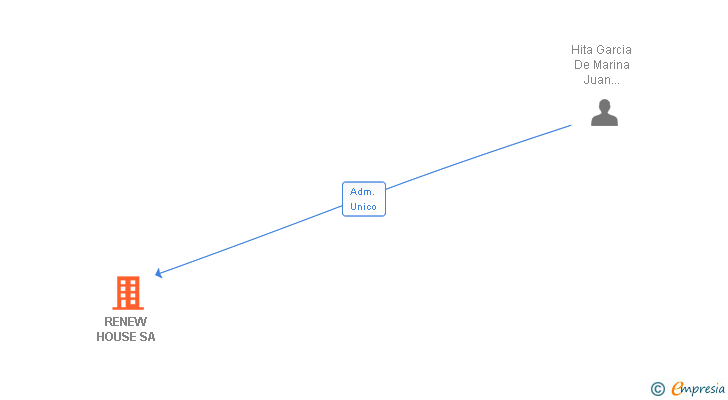 Vinculaciones societarias de RENEW HOUSE SA