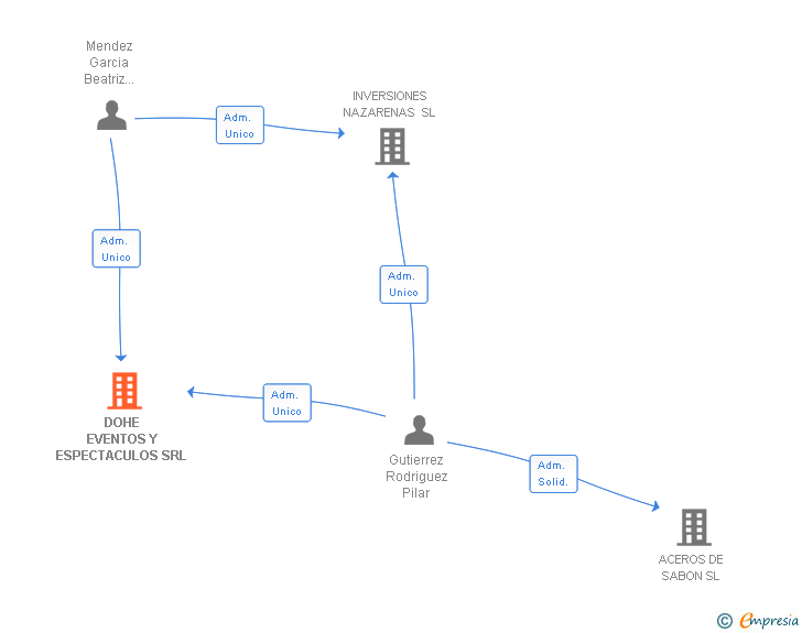 Vinculaciones societarias de DOHE EVENTOS Y ESPECTACULOS SRL