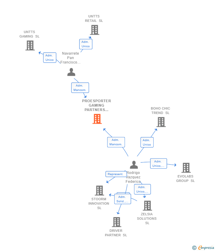 Vinculaciones societarias de PROESPORTER GAMING PARTNERS SL
