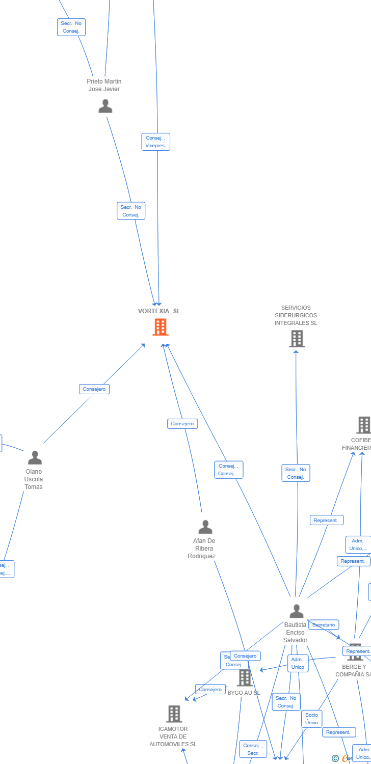 Vinculaciones societarias de VORTEXIA SL