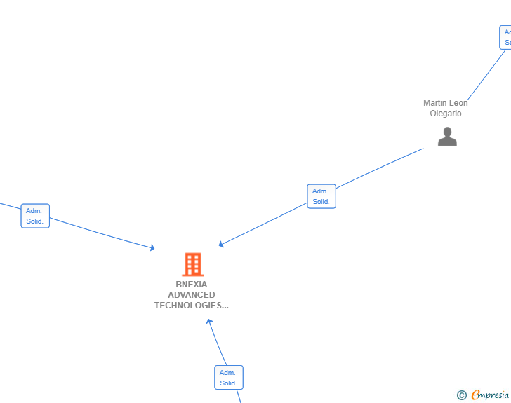 Vinculaciones societarias de BNEXIA ADVANCED TECHNOLOGIES SL
