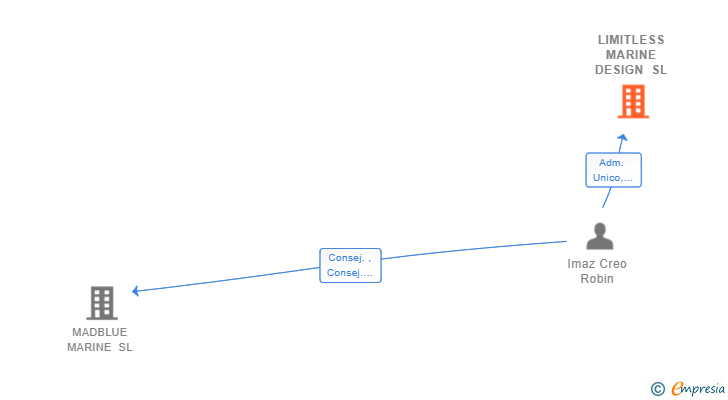 Vinculaciones societarias de LIMITLESS MARINE DESIGN SL