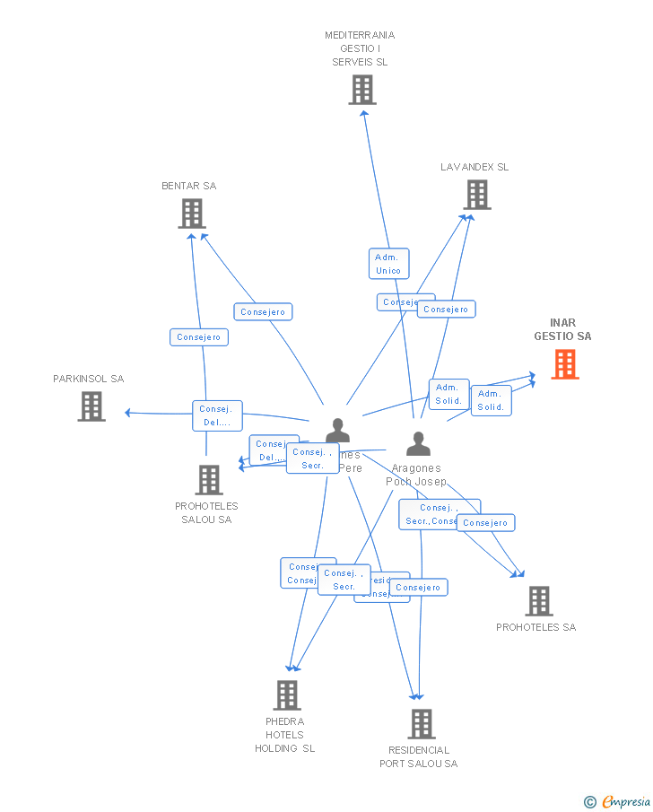 Vinculaciones societarias de INAR GESTIO SA