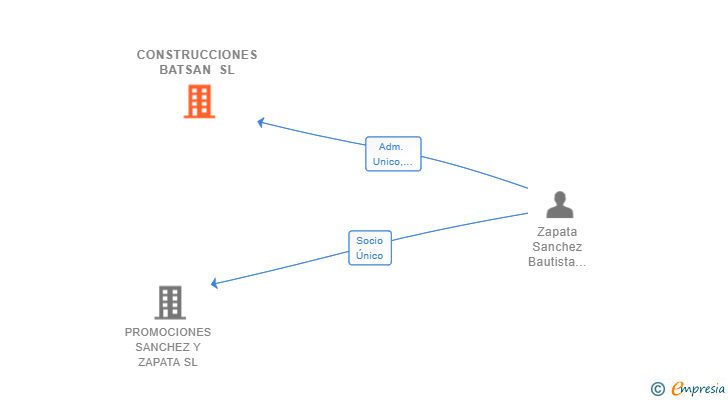 Vinculaciones societarias de CONSTRUCCIONES BATSAN SL