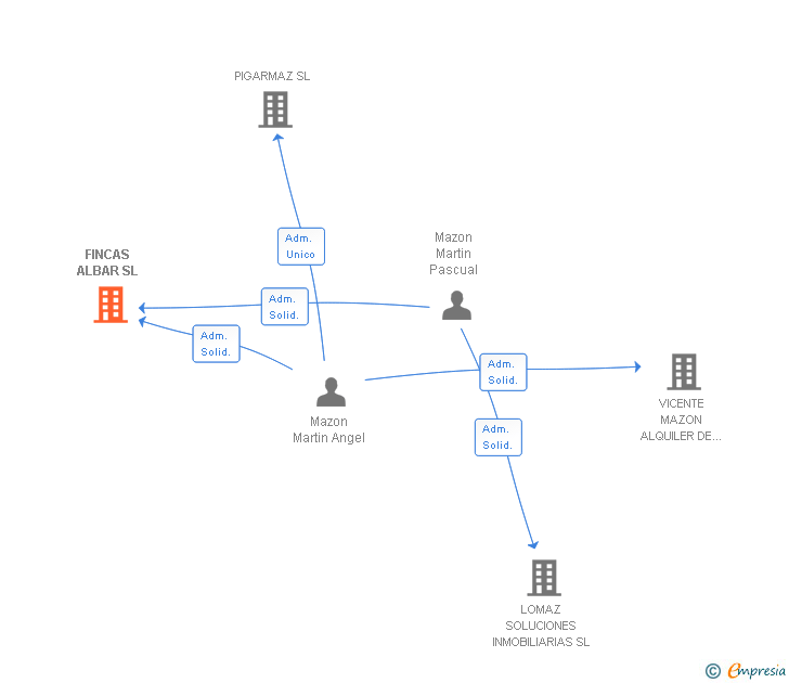Vinculaciones societarias de FINCAS ALBAR SL