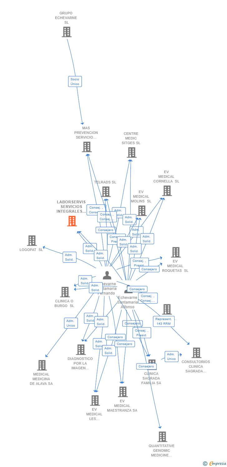 Vinculaciones societarias de LABORSERVIS SERVICIOS INTEGRALES SL