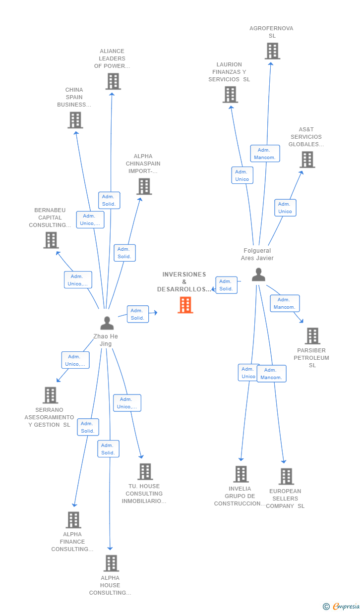Vinculaciones societarias de INVERSIONES & DESARROLLOS BILATERALES SA