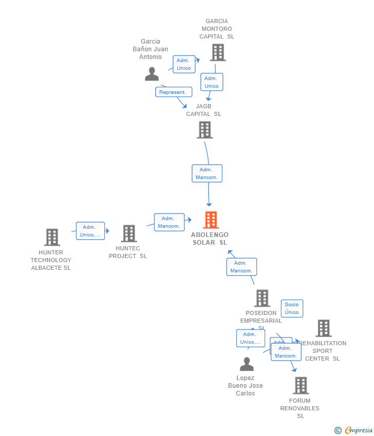 Vinculaciones societarias de ABOLENGO SOLAR SL