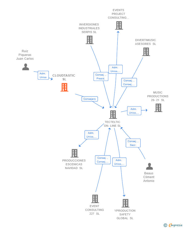 Vinculaciones societarias de CLOUDTASTIC SL