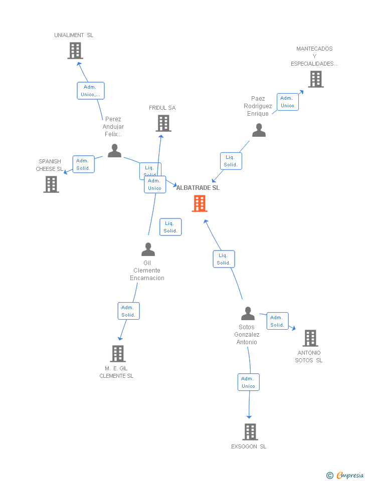 Vinculaciones societarias de ALBATRADE SL