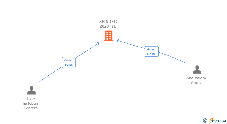 Vinculaciones societarias de SEINDEC 2020 SL