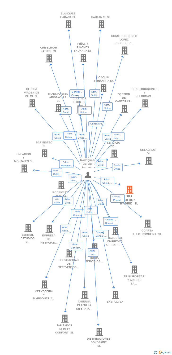 Vinculaciones societarias de SPS TOLDOS MADRID SL