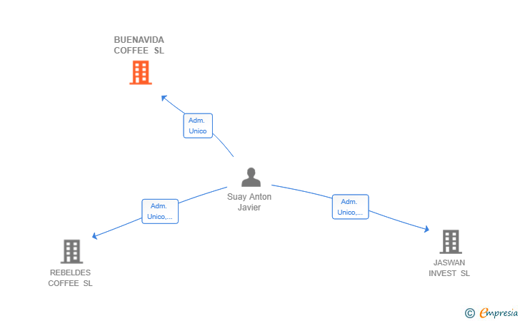Vinculaciones societarias de BUENAVIDA COFFEE SL