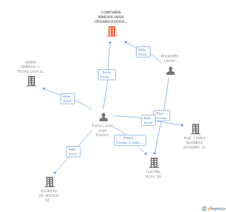 Vinculaciones societarias de COMPAÑIA INMOBILIARIA ORGANIZADORA DEL HOGAR SL