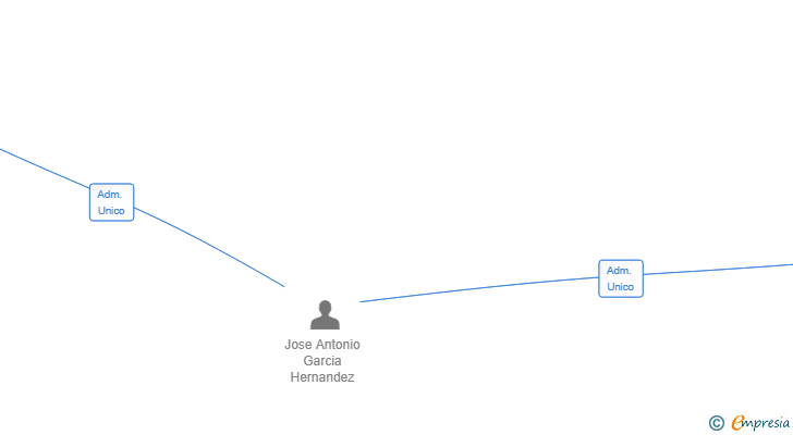 Vinculaciones societarias de TTES. SANGONERA SL