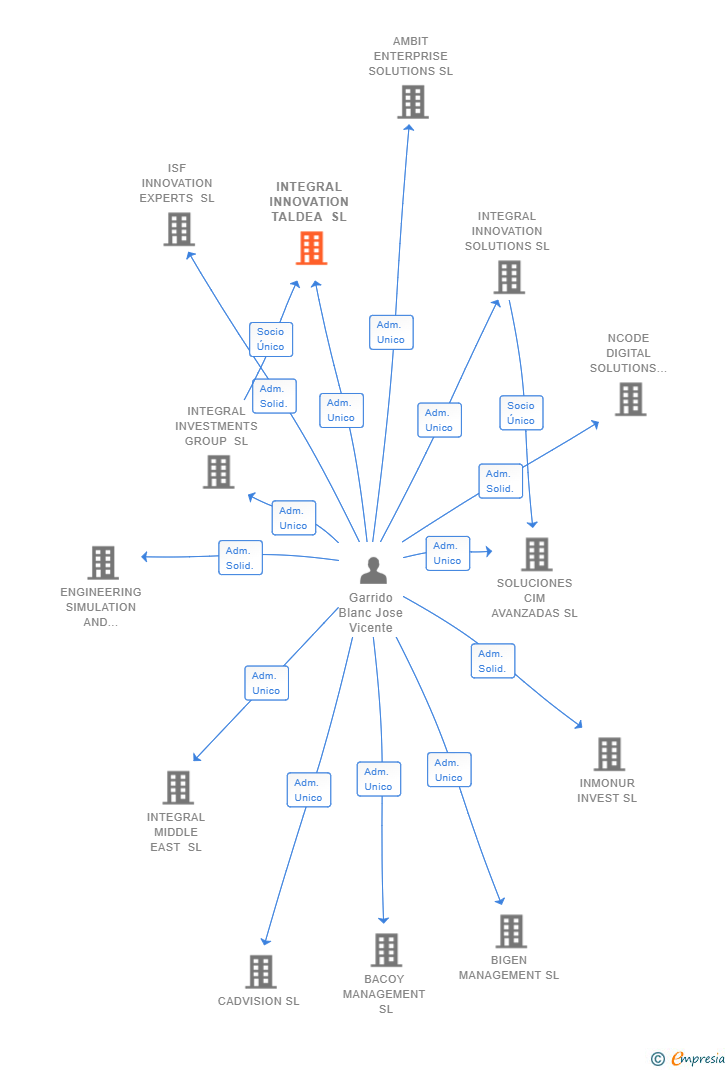 Vinculaciones societarias de INTEGRAL INNOVATION TALDEA SL