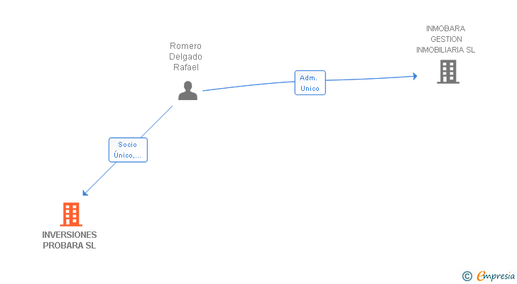 Vinculaciones societarias de INVERSIONES PROBARA SL