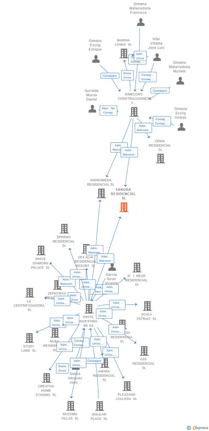 Vinculaciones societarias de SAKURA RESIDENCIAL SL
