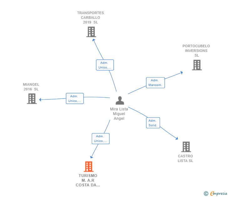 Vinculaciones societarias de TURISMO M.A.R COSTA DA MORTE SL
