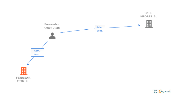 Vinculaciones societarias de FERASAR 2020 SL