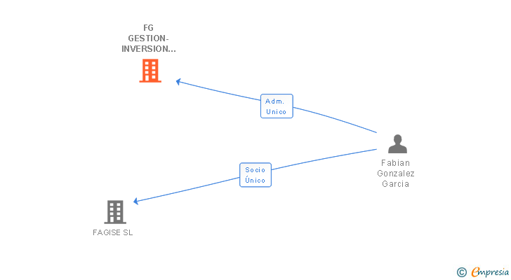Vinculaciones societarias de FG GESTION-INVERSION 2014 SL